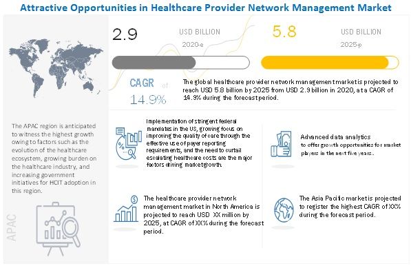 Healthcare Provider Network Management Market Worth $5.8 billion by 2025