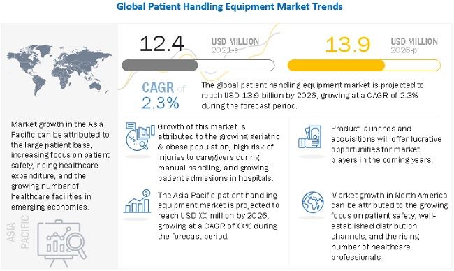 Patient Handling Equipment Market : Potential Opportunity of $13.9 billion is Opening in Medical Industry